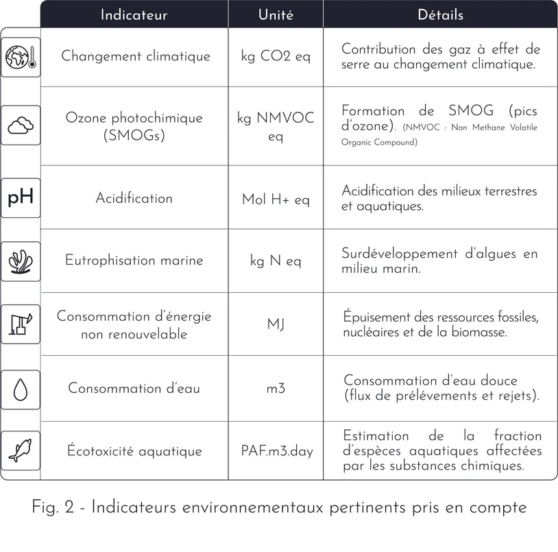 Indicateurs environnementaux