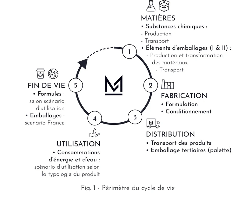 Perimetre cycle de vie