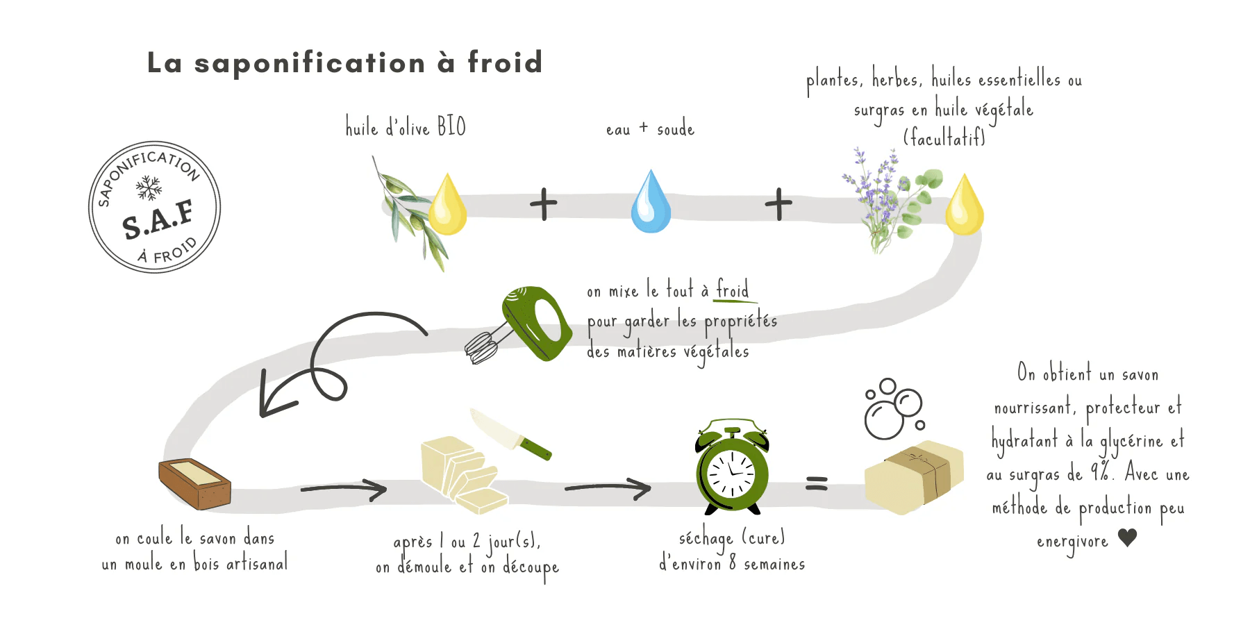 Saponification